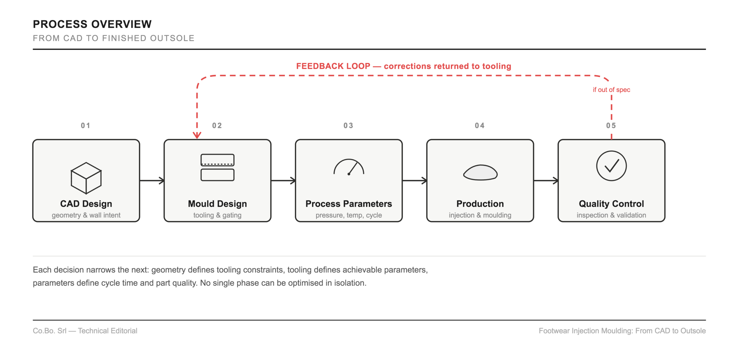 Process overview cad to sole